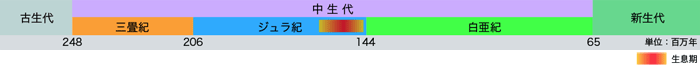 年代