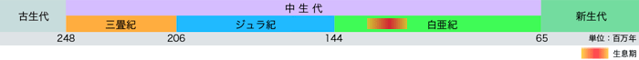 年代