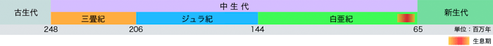 年代
