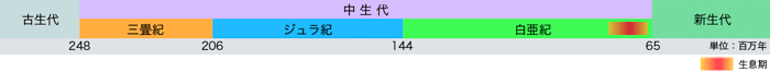 年代