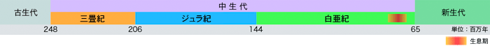 年代