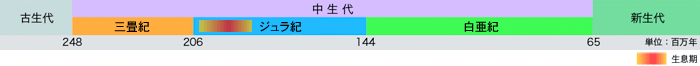 年代
