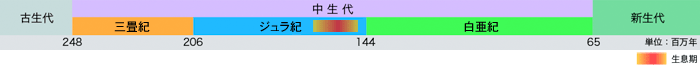 年代
